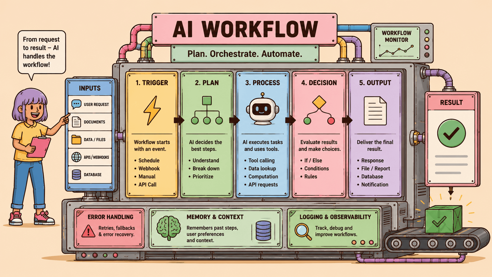 AI Workflows cover